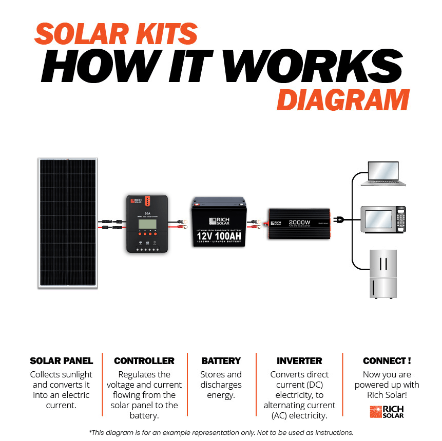 Rich Solar 1200 Watt Solar Kit